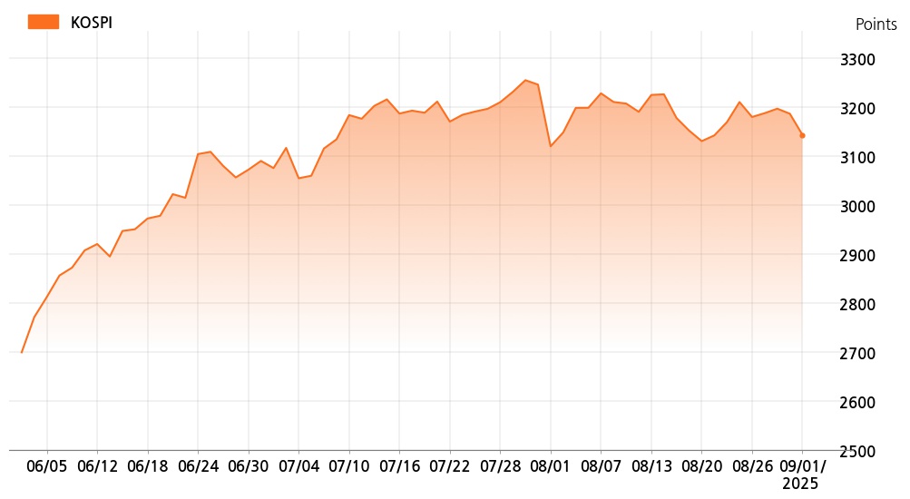 kospi_line_chart_202509011534