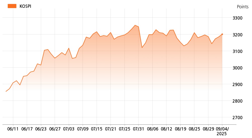 kospi_line_chart_202509041534