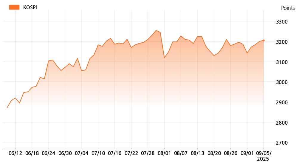 kospi_line_chart_202509051534