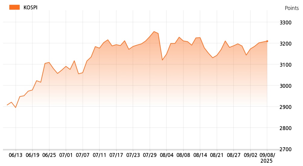 kospi_line_chart_202509081200