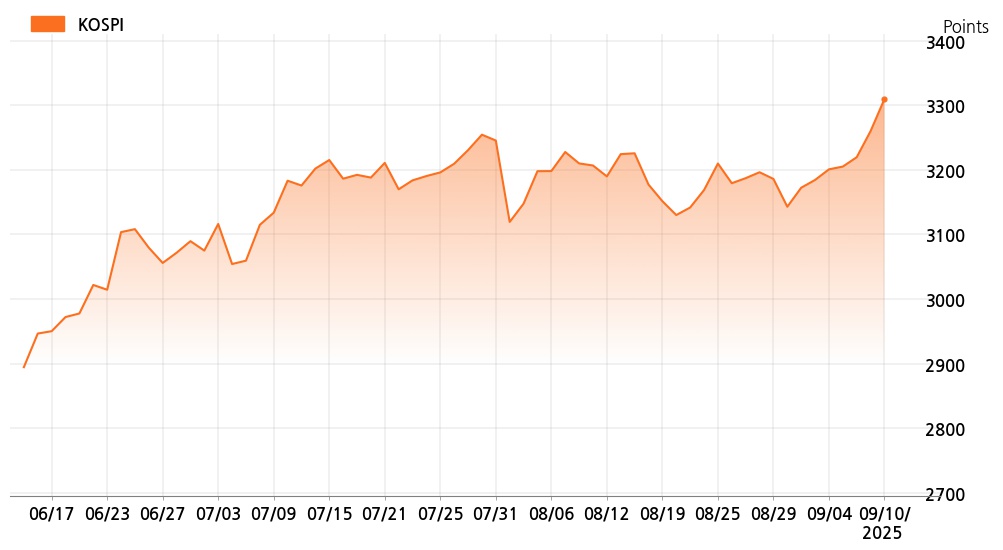 kospi_line_chart_202509101300