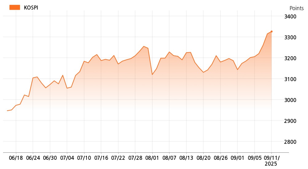 kospi_line_chart_202509111000