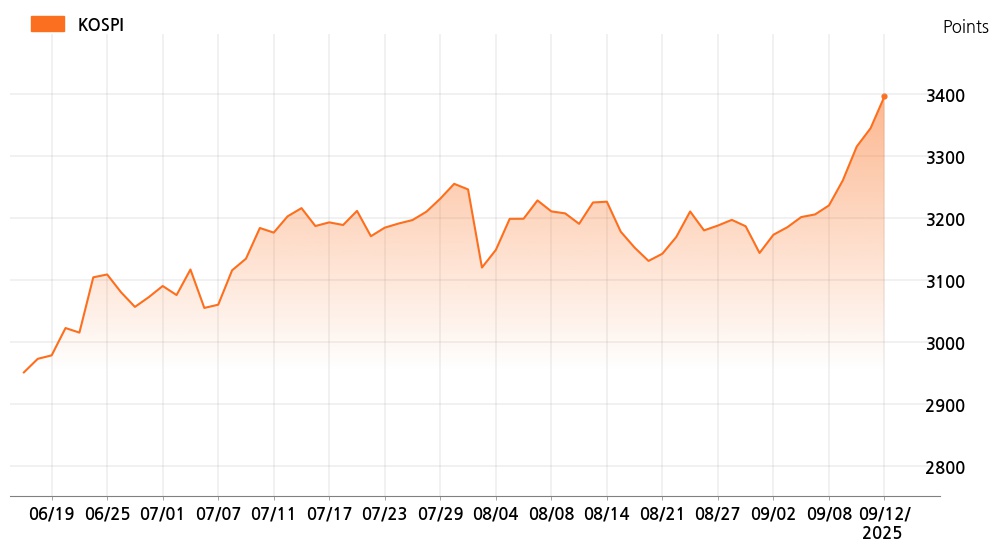 kospi_line_chart_202509121534