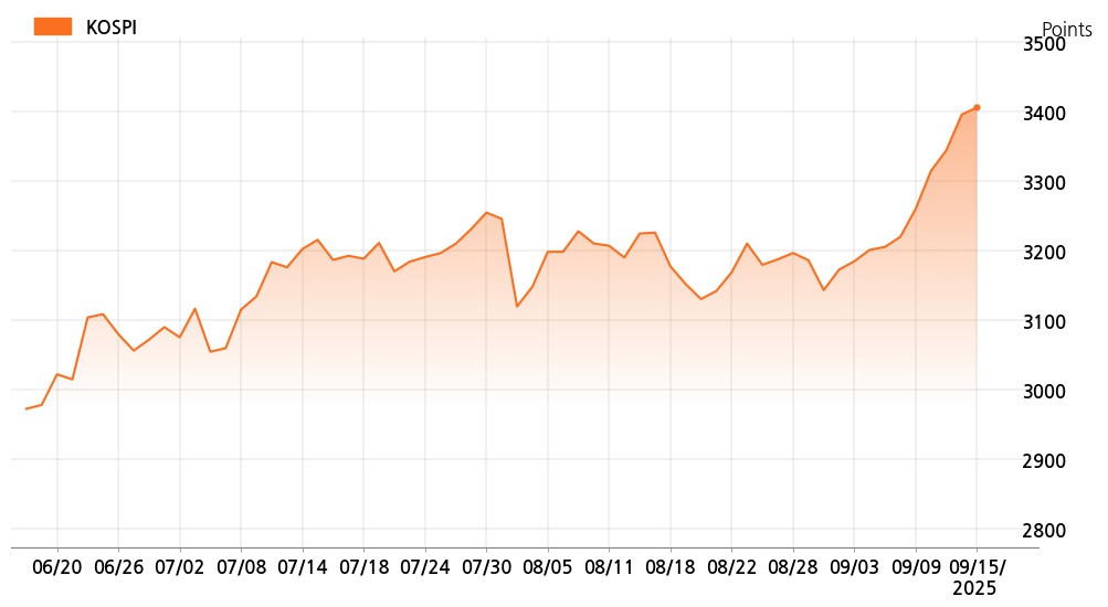 kospi_line_chart_202509151000