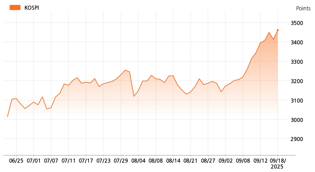 kospi_line_chart_202509181534