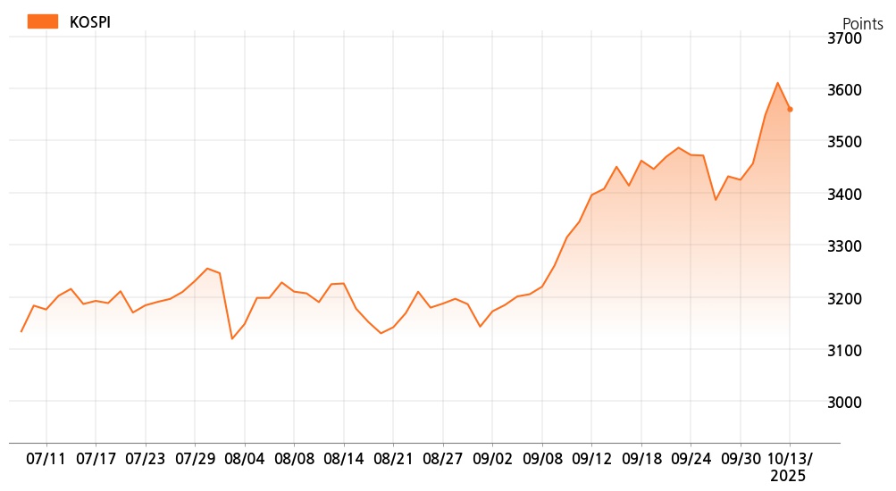 kospi_line_chart_202510131200