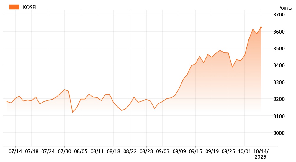 kospi_line_chart_202510141000