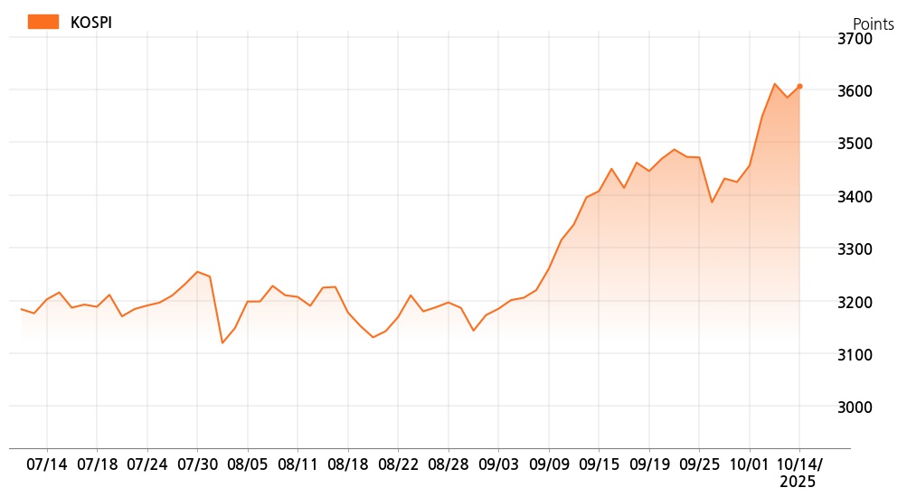 kospi_line_chart_202510141200