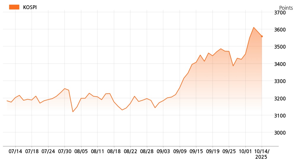 kospi_line_chart_202510141400
