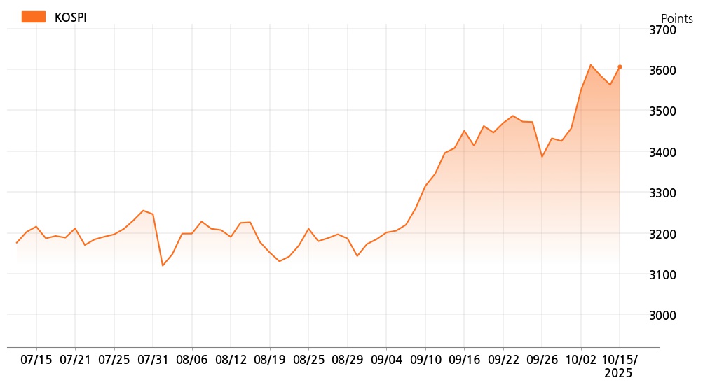 kospi_line_chart_202510151000