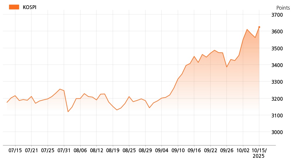kospi_line_chart_202510151200