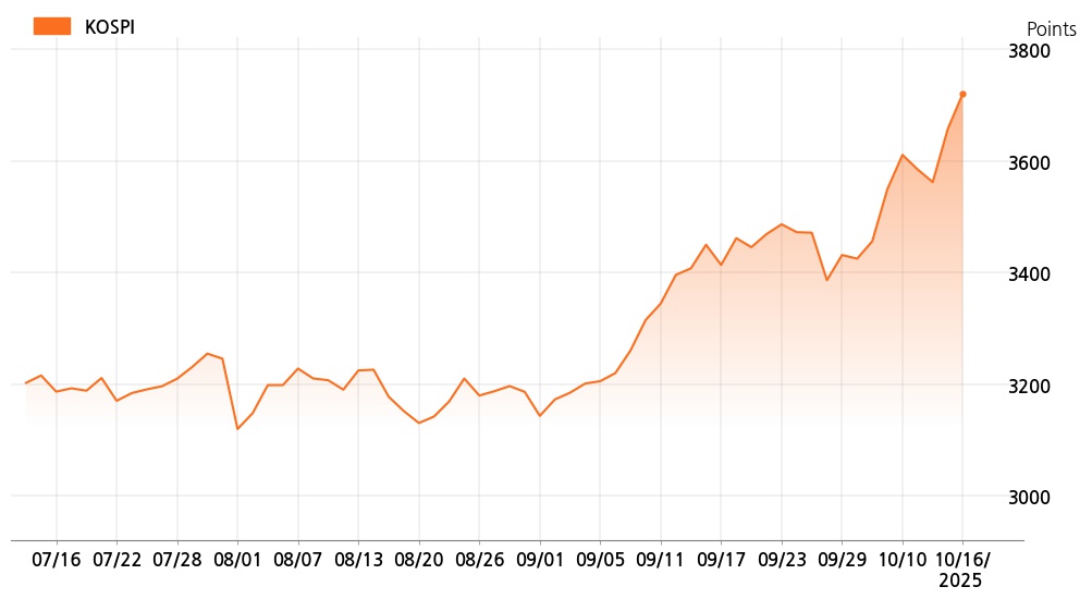 kospi_line_chart_202510161000