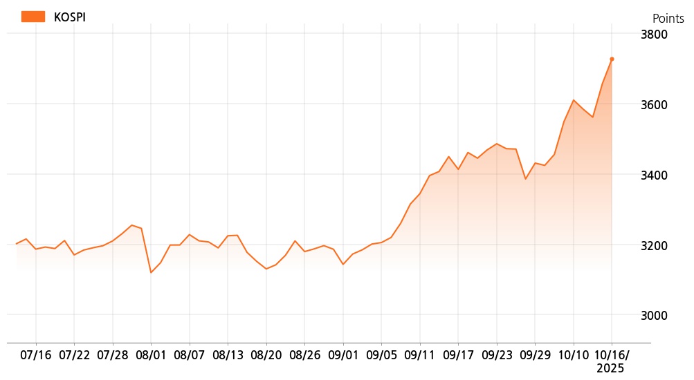 kospi_line_chart_202510161200