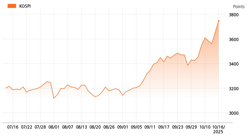 kospi_line_chart_202510161534