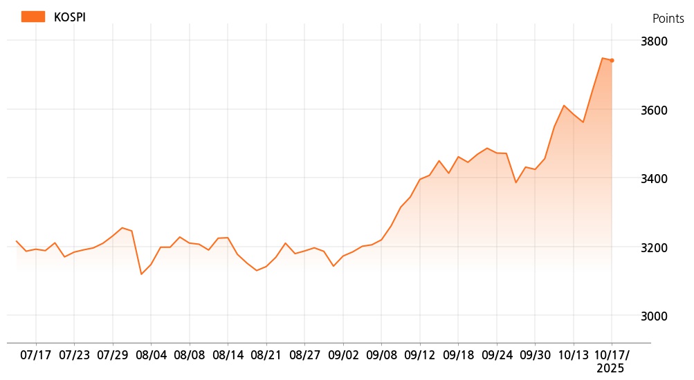 kospi_line_chart_202510171000