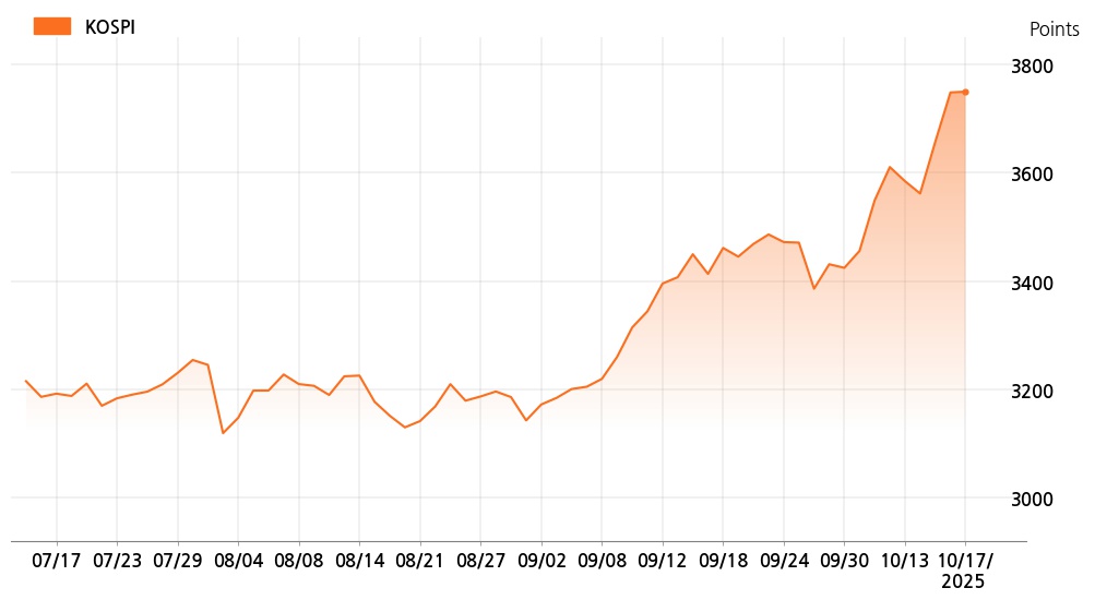 kospi_line_chart_202510171300