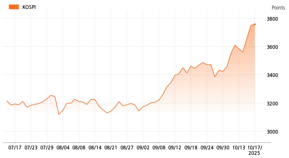 kospi_line_chart_202510171400