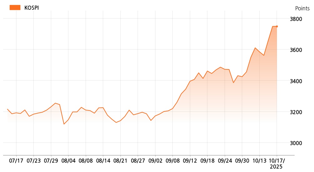 kospi_line_chart_202510171534