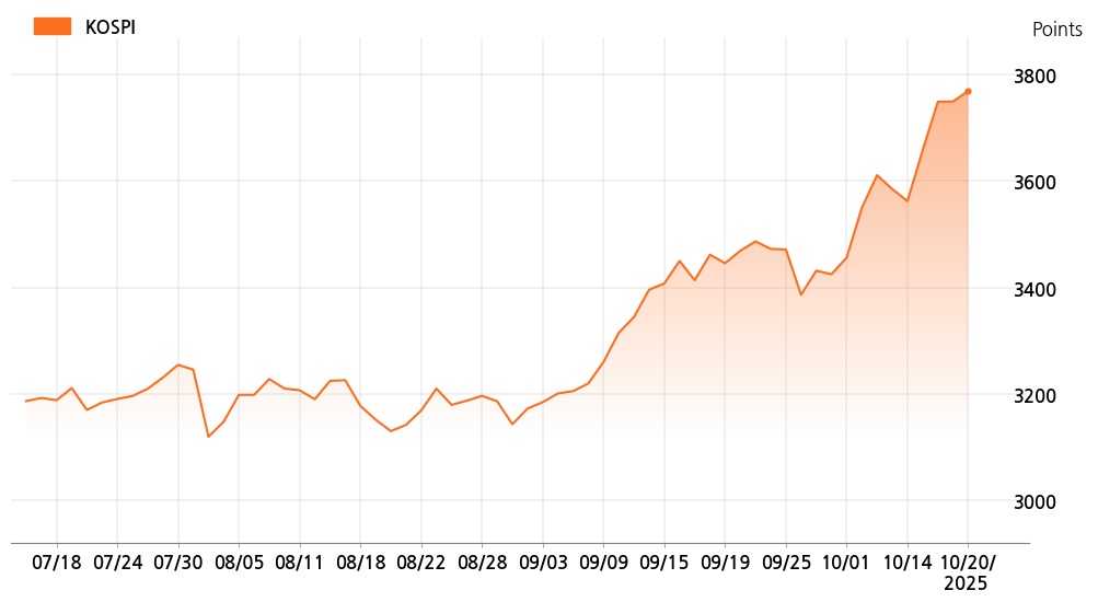 kospi_line_chart_202510201000