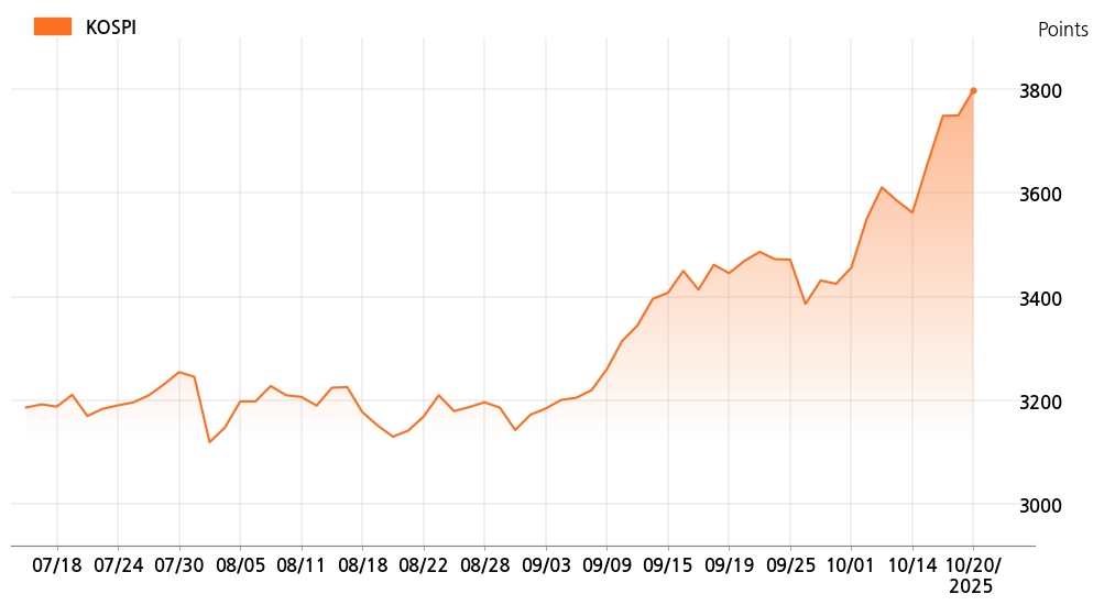 kospi_line_chart_202510201200