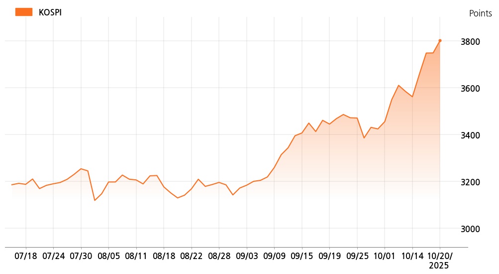 kospi_line_chart_202510201300