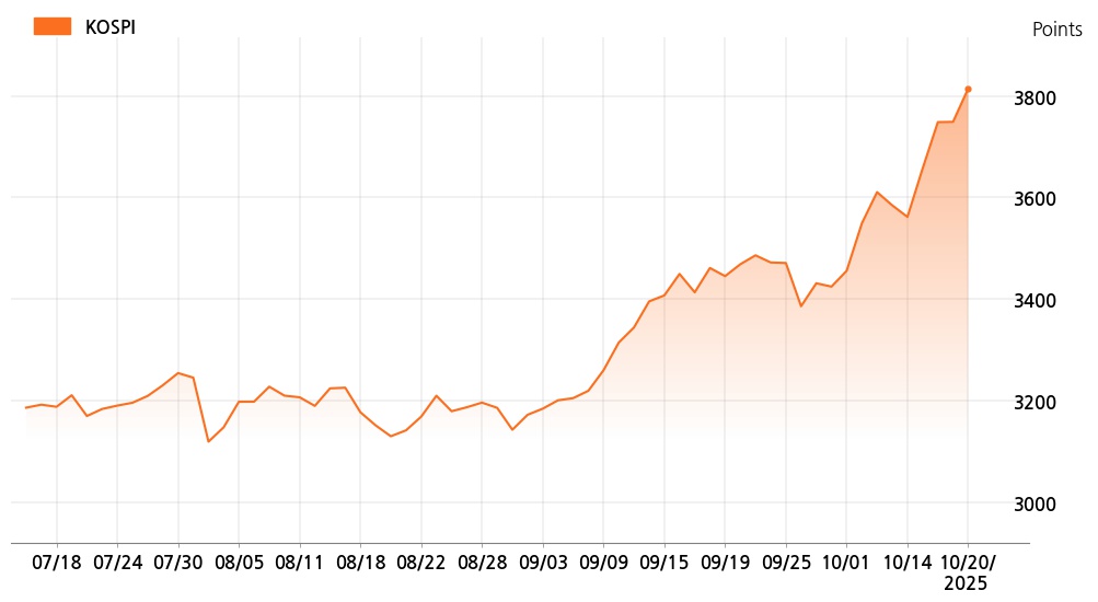 kospi_line_chart_202510201620