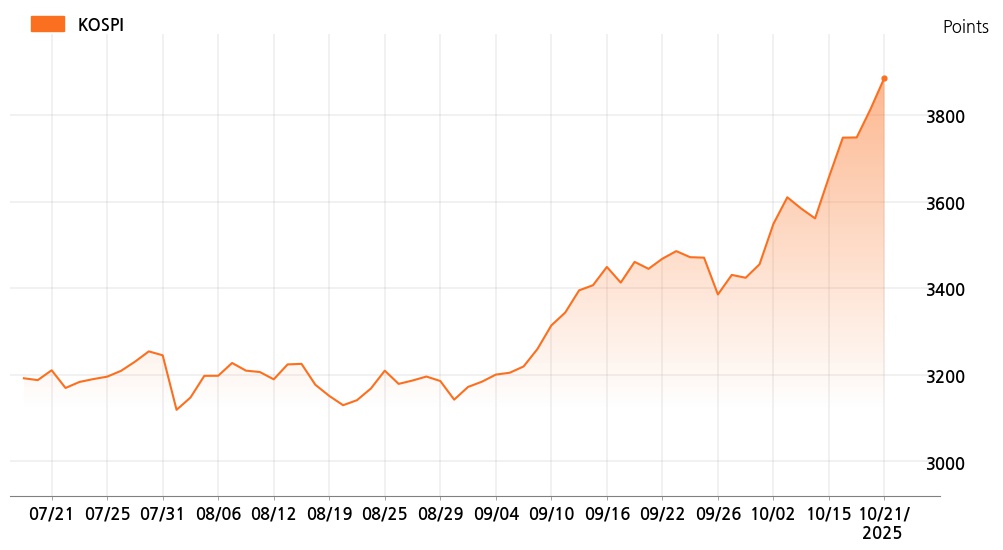 kospi_line_chart_202510211000