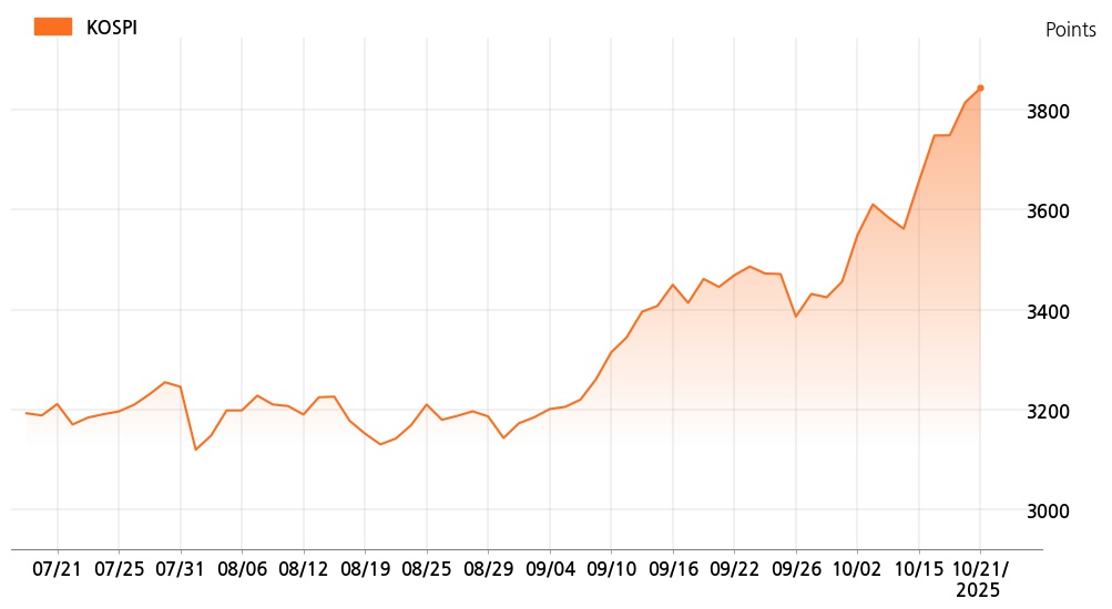 kospi_line_chart_202510211200