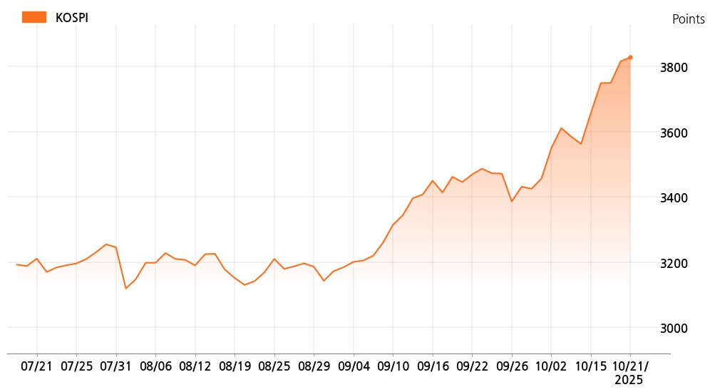 kospi_line_chart_202510211400