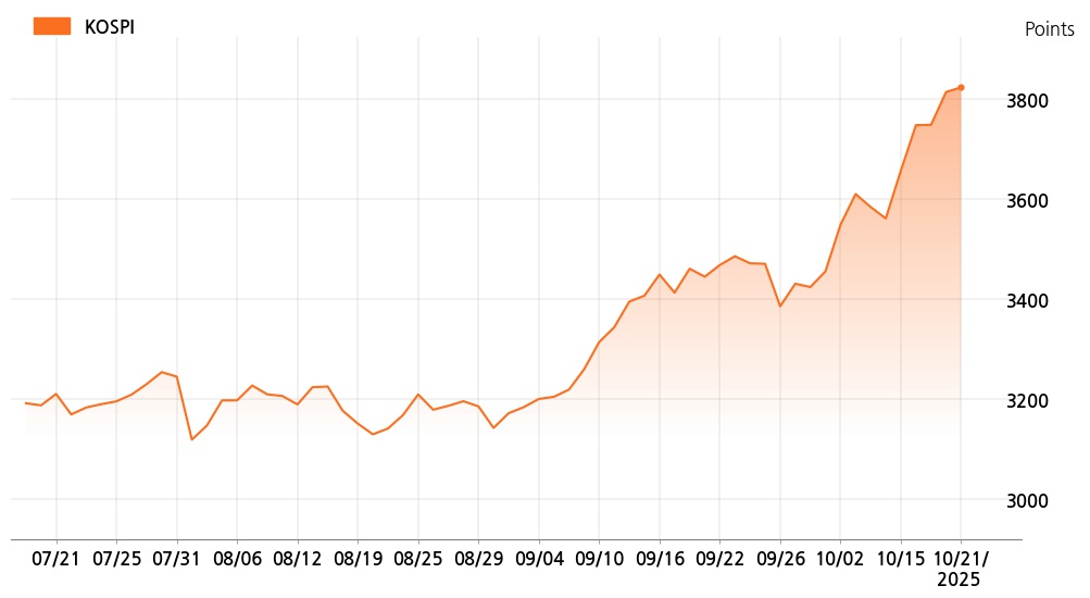 kospi_line_chart_202510211534