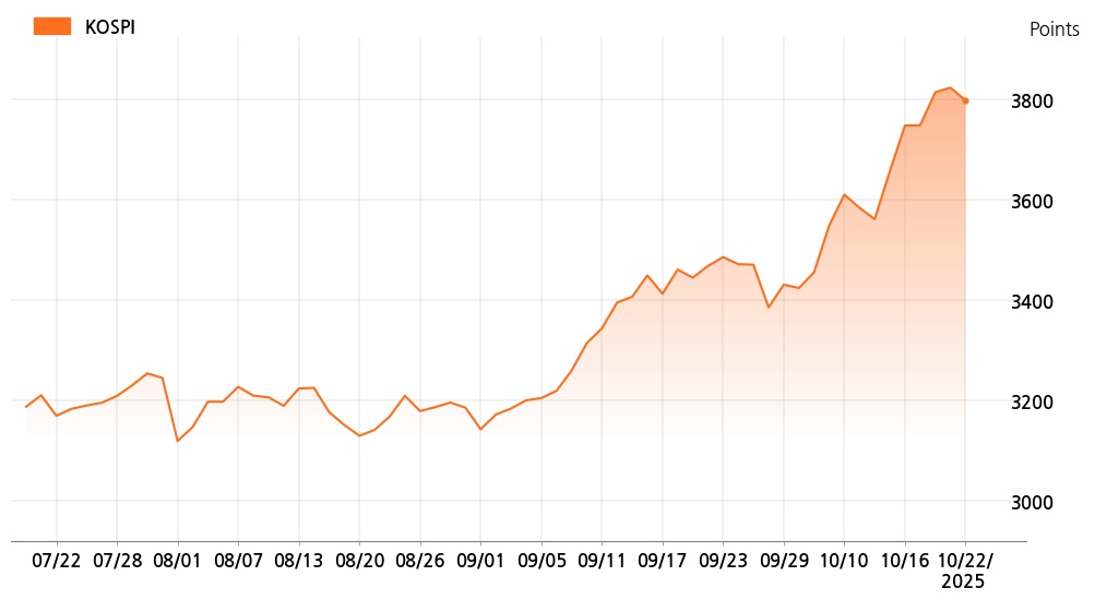 kospi_line_chart_202510221000