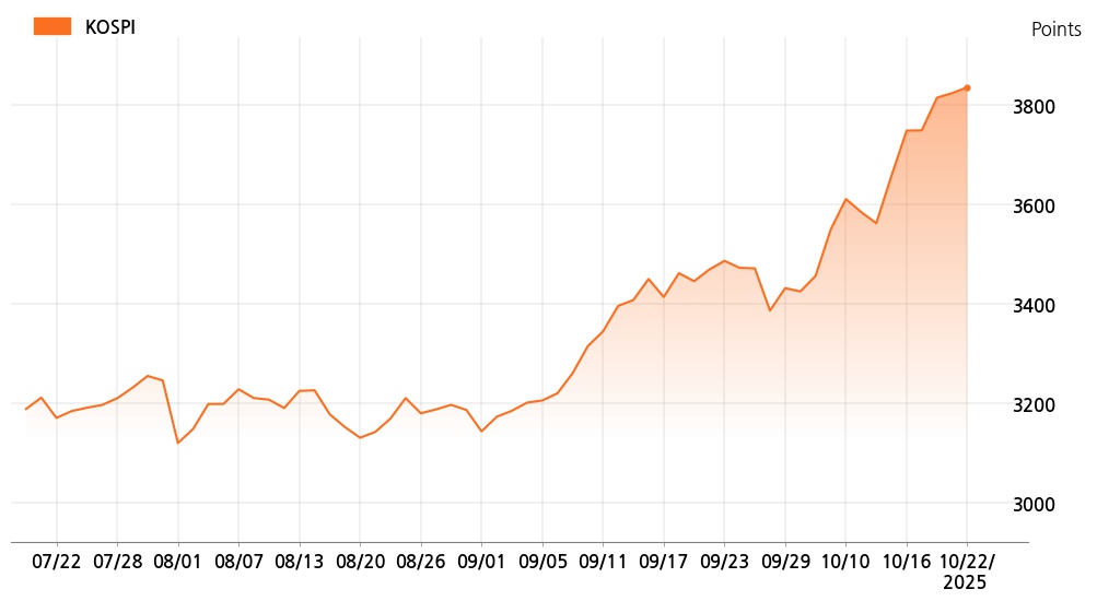 kospi_line_chart_202510221300
