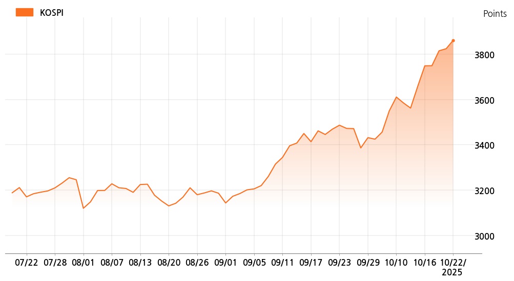 kospi_line_chart_202510221400