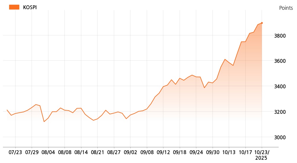 kospi_line_chart_202510231200