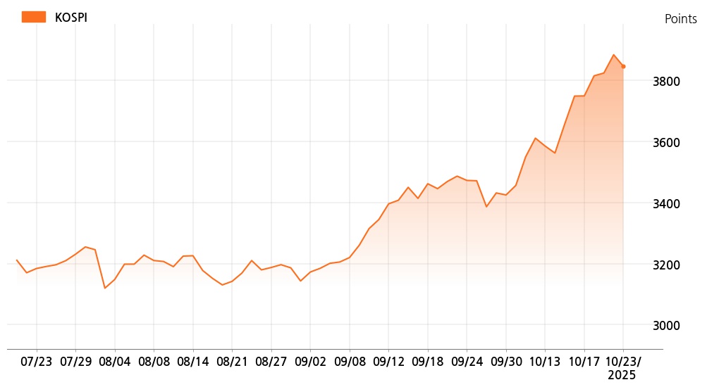 kospi_line_chart_202510231400