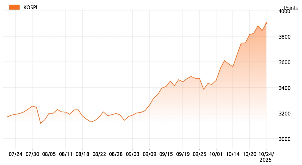 kospi_line_chart_202510241000
