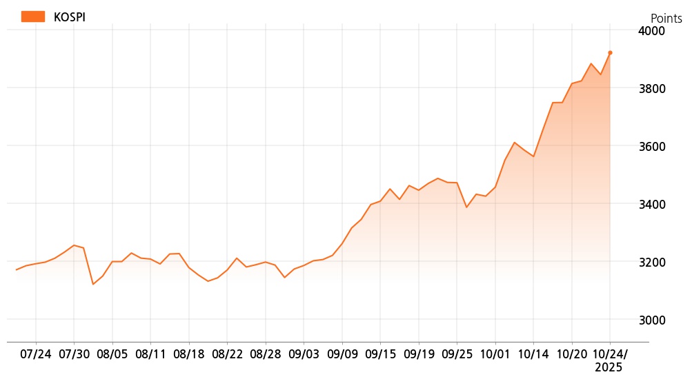 kospi_line_chart_202510241200