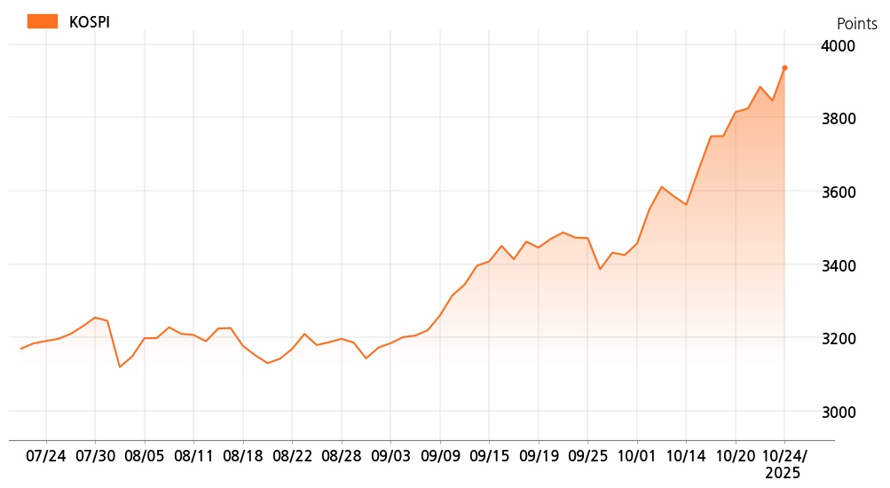 kospi_line_chart_202510241400