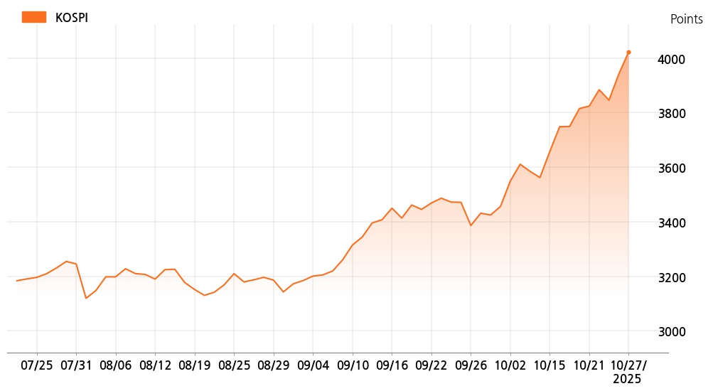 kospi_line_chart_202510271300