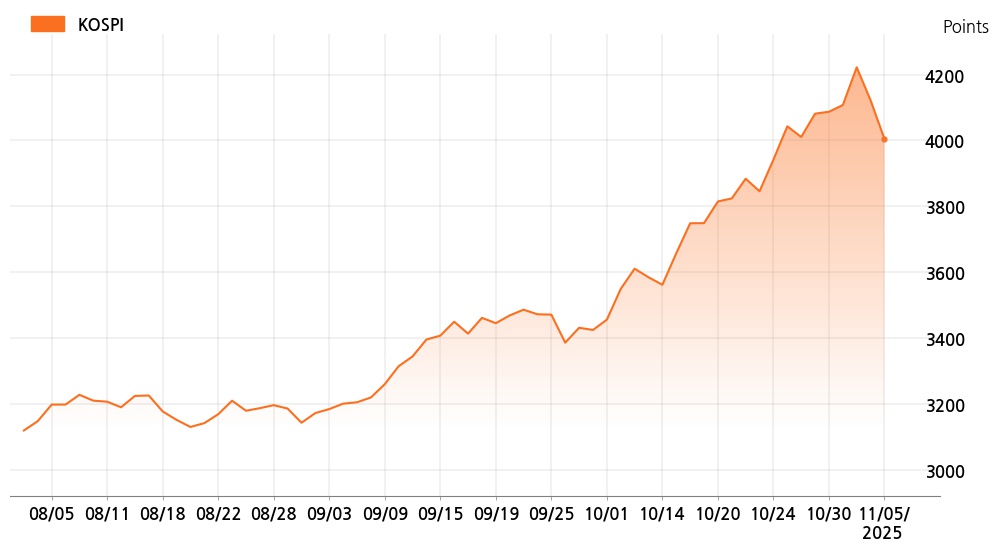 kospi_line_chart_202511051534