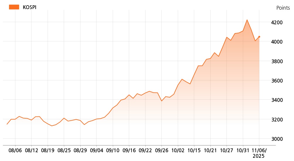 kospi_line_chart_202511061000