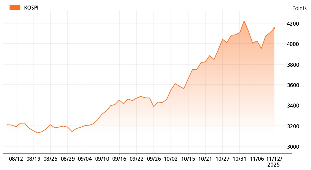 kospi_line_chart_202511121534