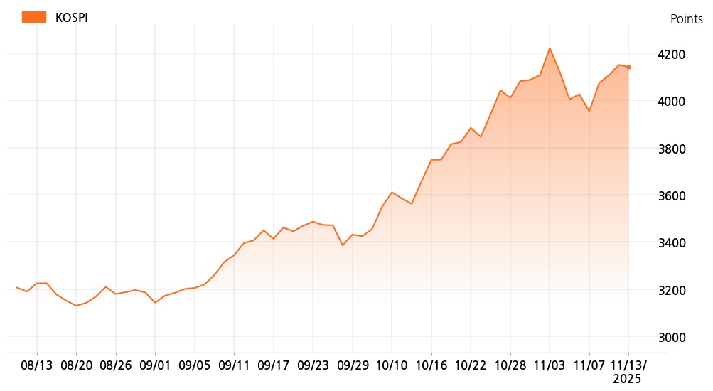 kospi_line_chart_202511131200