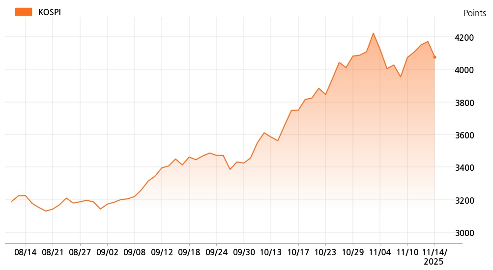 kospi_line_chart_202511141200