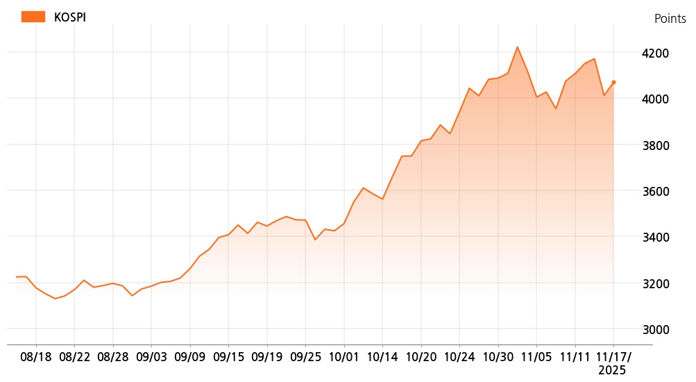 kospi_line_chart_202511171200