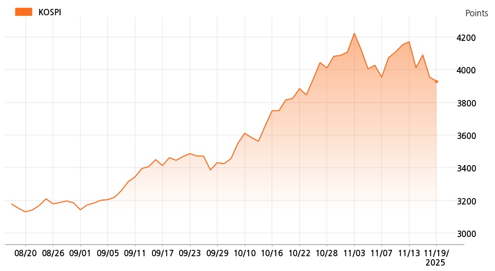 kospi_line_chart_202511191534