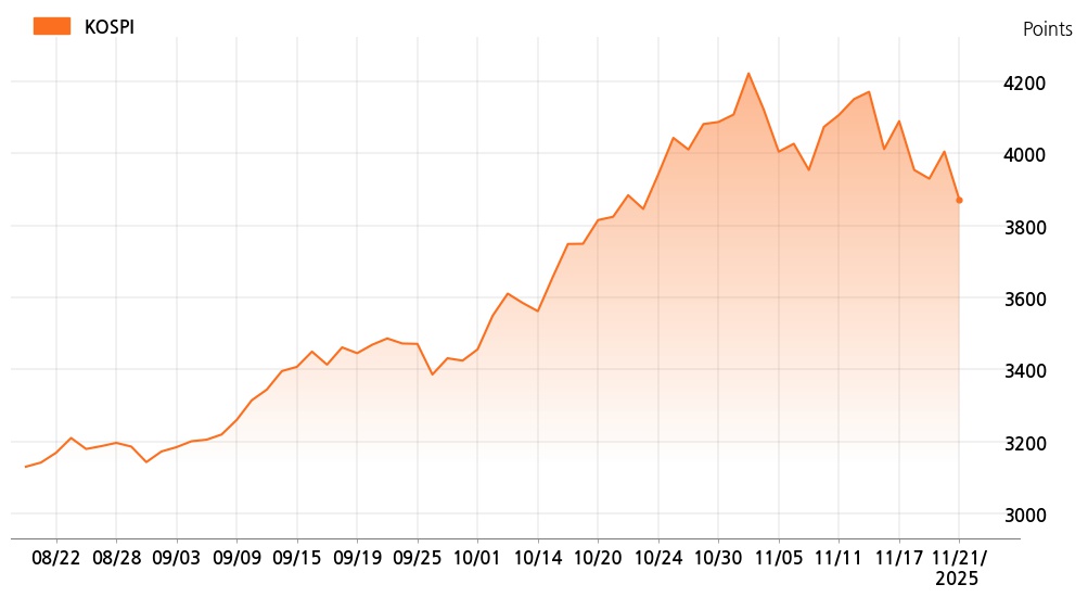 kospi_line_chart_202511211000
