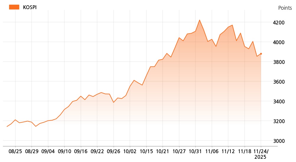 kospi_line_chart_202511241300
