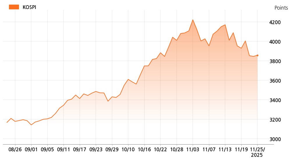 kospi_line_chart_202511251534