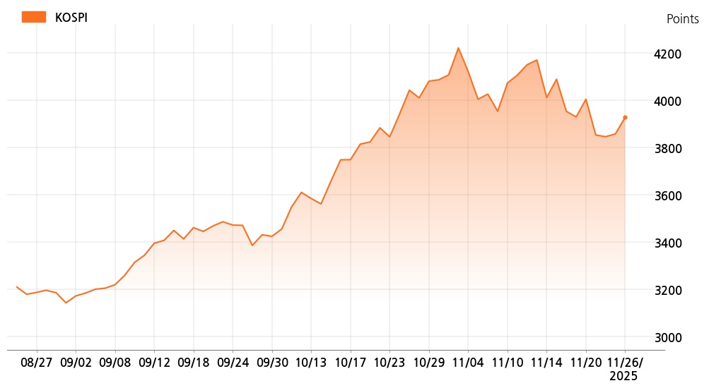 kospi_line_chart_202511261200